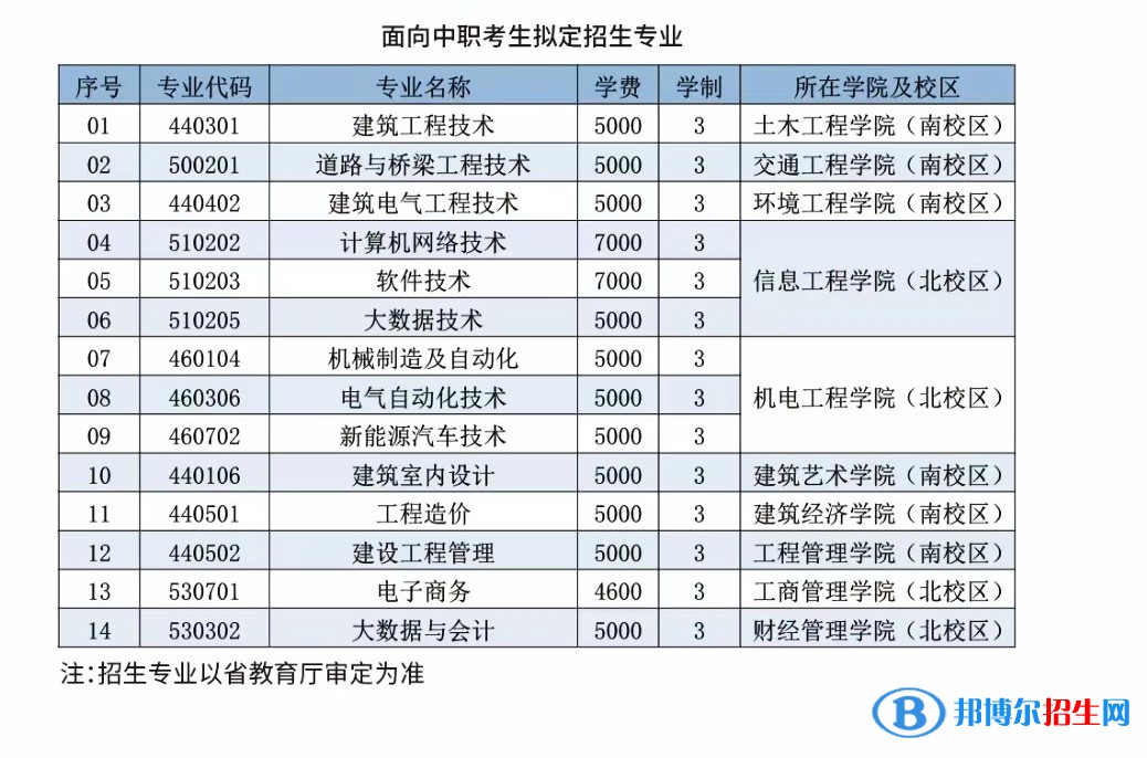 遼寧建筑職業(yè)學(xué)院?jiǎn)握?023年學(xué)費(fèi)一覽表