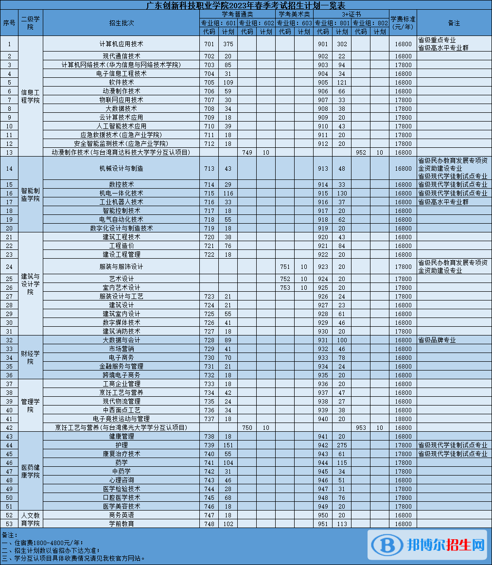 廣東創(chuàng)新科技職業(yè)學(xué)院春季高考招生2023年學(xué)費一覽表