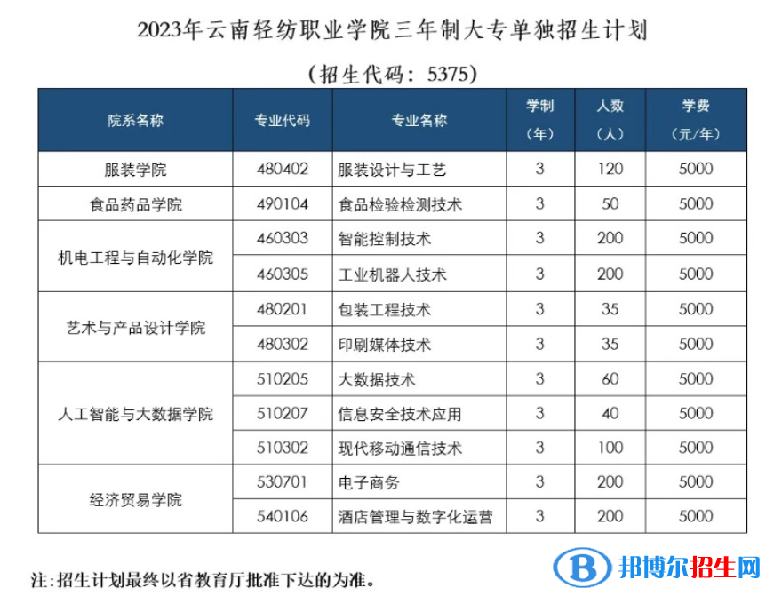 云南輕紡職業(yè)學(xué)院?jiǎn)握?023年學(xué)費(fèi)一覽表