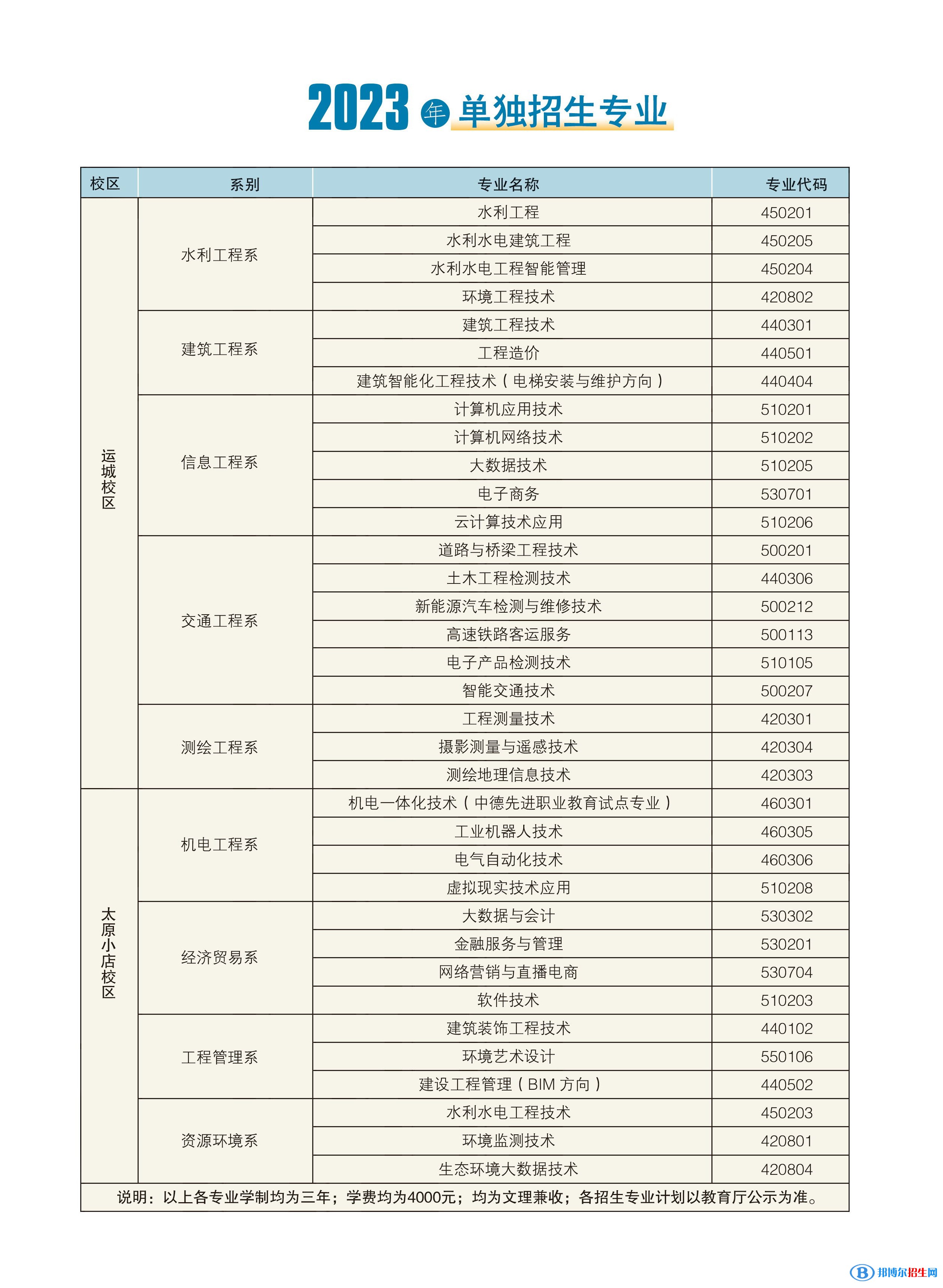 山西水利職業(yè)技術(shù)學(xué)院單招2023年學(xué)費(fèi)一覽表