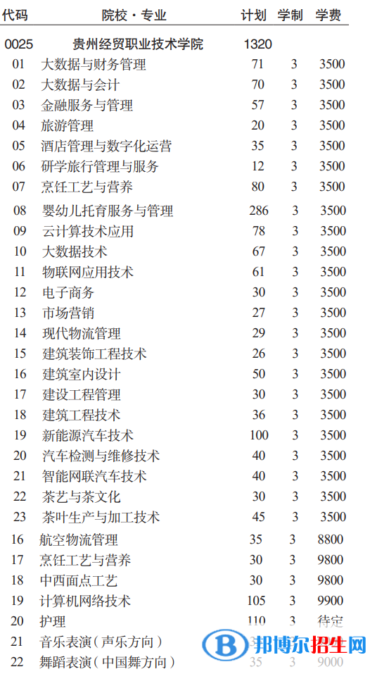 貴州經(jīng)貿(mào)職業(yè)技術(shù)學(xué)院分類考試招生2023年學(xué)費一覽表