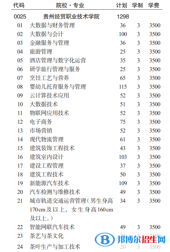 貴州經(jīng)貿(mào)職業(yè)技術(shù)學(xué)院分類考試招生2023年學(xué)費一覽表