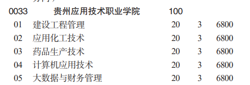 貴州應(yīng)用技術(shù)職業(yè)學(xué)院分類考試招生2023年學(xué)費(fèi)一覽表