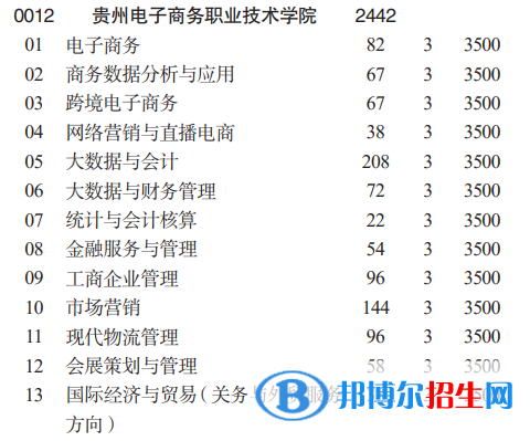 貴州電子商務職業(yè)技術學院分類考試招生2023年學費一覽表