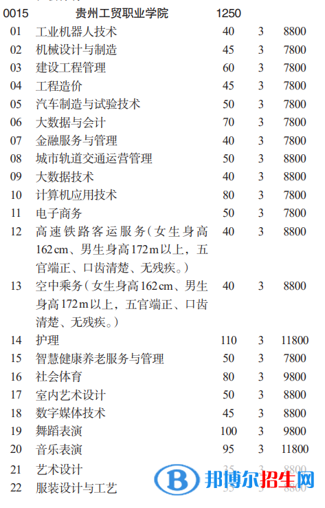 貴州工貿(mào)職業(yè)學(xué)院分類考試招生2023年學(xué)費(fèi)一覽表