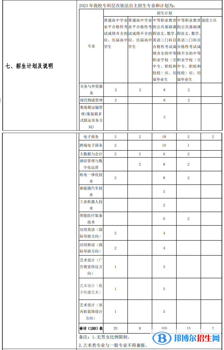 上海民遠職業(yè)技術(shù)學(xué)院專科自主招生專業(yè)