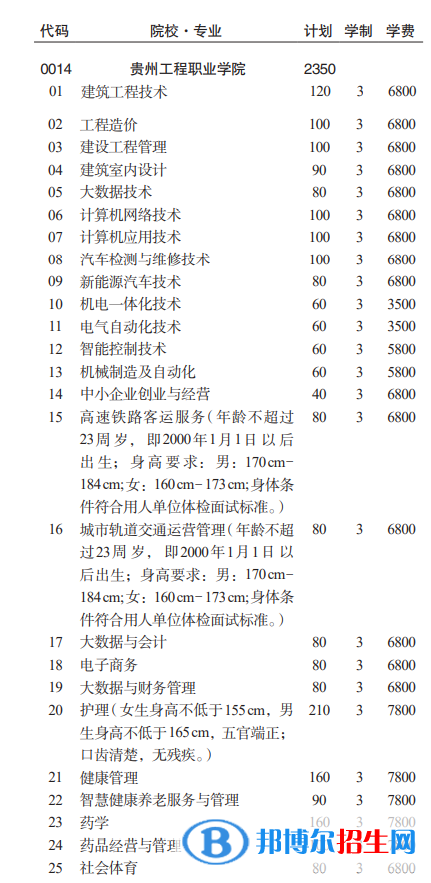 貴州工程職業(yè)學(xué)院分類考試招生2023年學(xué)費一覽表