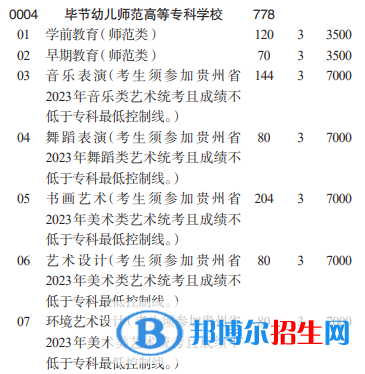 畢節(jié)幼兒師范高等?？茖W(xué)校分類考試招生2023年學(xué)費(fèi)一覽表