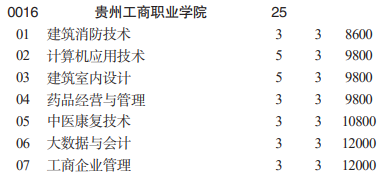 貴州工商職業(yè)學(xué)院分類考試招生2023年學(xué)費一覽表