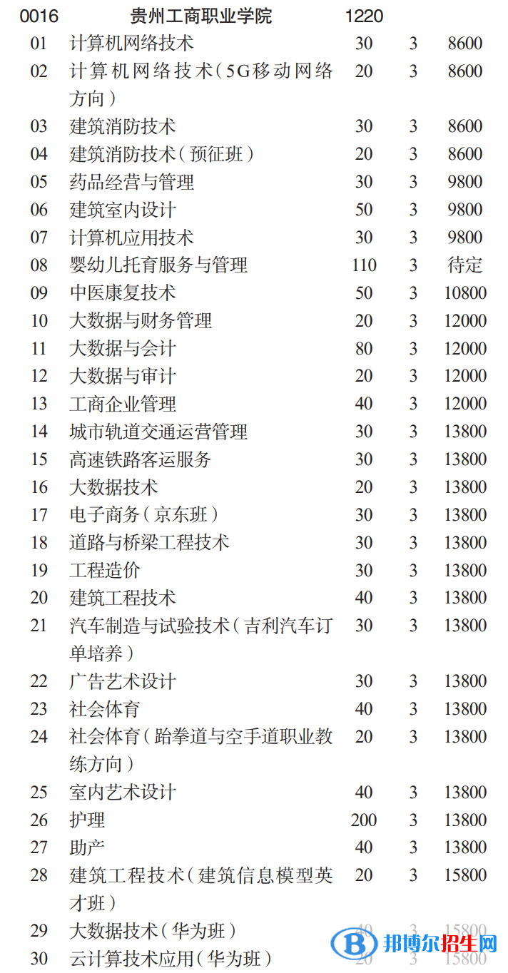 貴州工商職業(yè)學(xué)院分類考試招生2023年學(xué)費一覽表