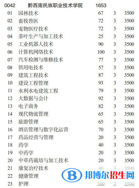 黔西南民族職業(yè)技術(shù)學(xué)院分類考試招生2023年學(xué)費(fèi)一覽表