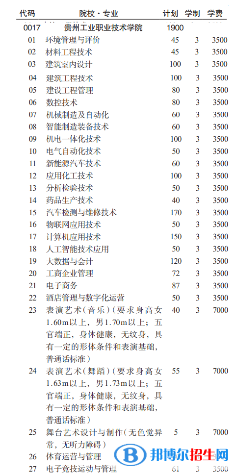 貴州工業(yè)職業(yè)技術(shù)學(xué)院分類考試招生2023年學(xué)費(fèi)一覽表