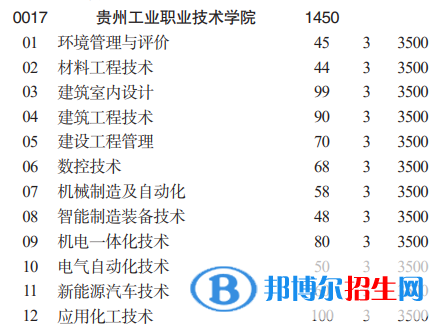 貴州工業(yè)職業(yè)技術(shù)學(xué)院分類考試招生2023年學(xué)費(fèi)一覽表