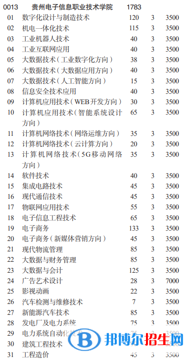 貴州電子信息職業(yè)技術學院分類考試招生2023年學費一覽表