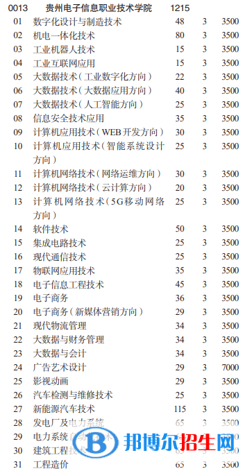 貴州電子信息職業(yè)技術學院分類考試招生2023年學費一覽表