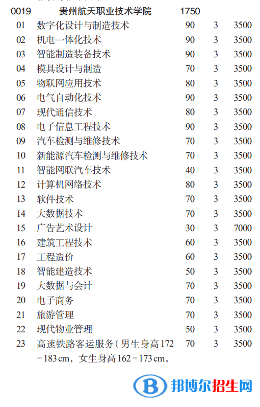 貴州航天職業(yè)技術(shù)學(xué)院分類考試招生2023年學(xué)費一覽表