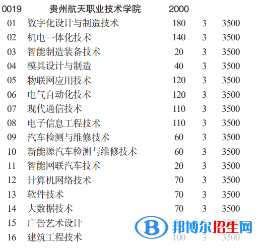 貴州航天職業(yè)技術(shù)學(xué)院分類考試招生2023年學(xué)費一覽表