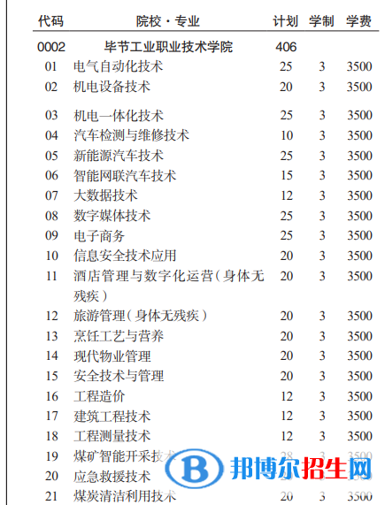 畢節(jié)工業(yè)職業(yè)技術(shù)學(xué)院分類考試招生2023年學(xué)費(fèi)一覽表