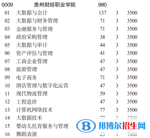 貴州財經(jīng)職業(yè)學院分類考試招生2023年學費一覽表