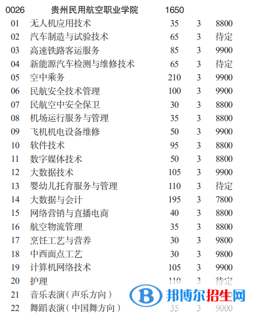 貴州民用航空職業(yè)學院分類考試招生2023年學費一覽表