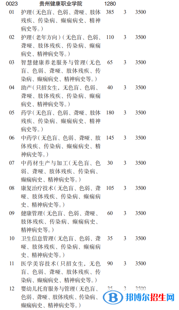 貴州健康職業(yè)學(xué)院分類考試招生2023年學(xué)費一覽表