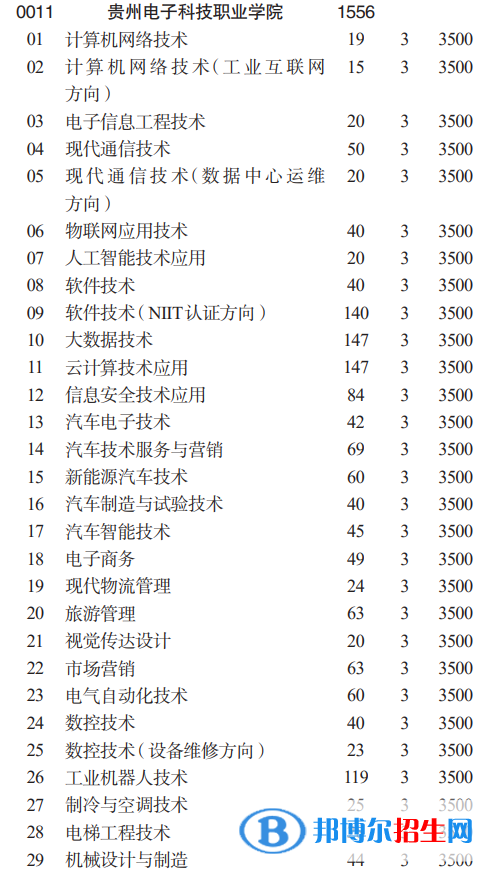 貴州電子科技職業(yè)學院分類考試招生2023年學費一覽表