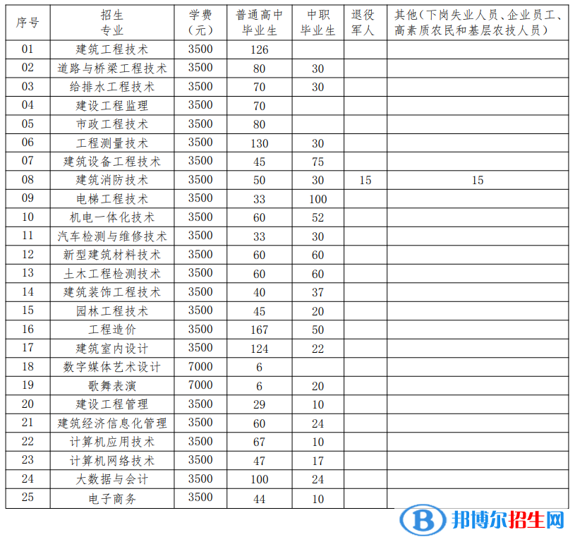 貴州建設(shè)職業(yè)技術(shù)學(xué)院分類(lèi)考試招生2023年學(xué)費(fèi)一覽表