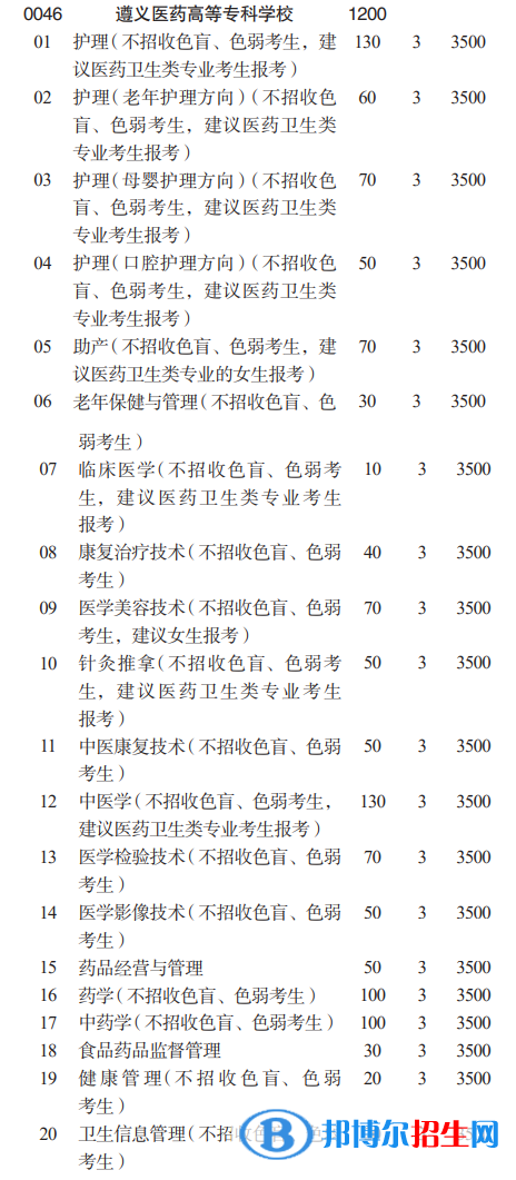 遵義醫(yī)藥高等專科學(xué)校分類考試招生2023年學(xué)費(fèi)一覽表