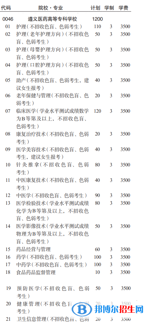 遵義醫(yī)藥高等?？茖W(xué)校分類考試招生2023年學(xué)費(fèi)一覽表