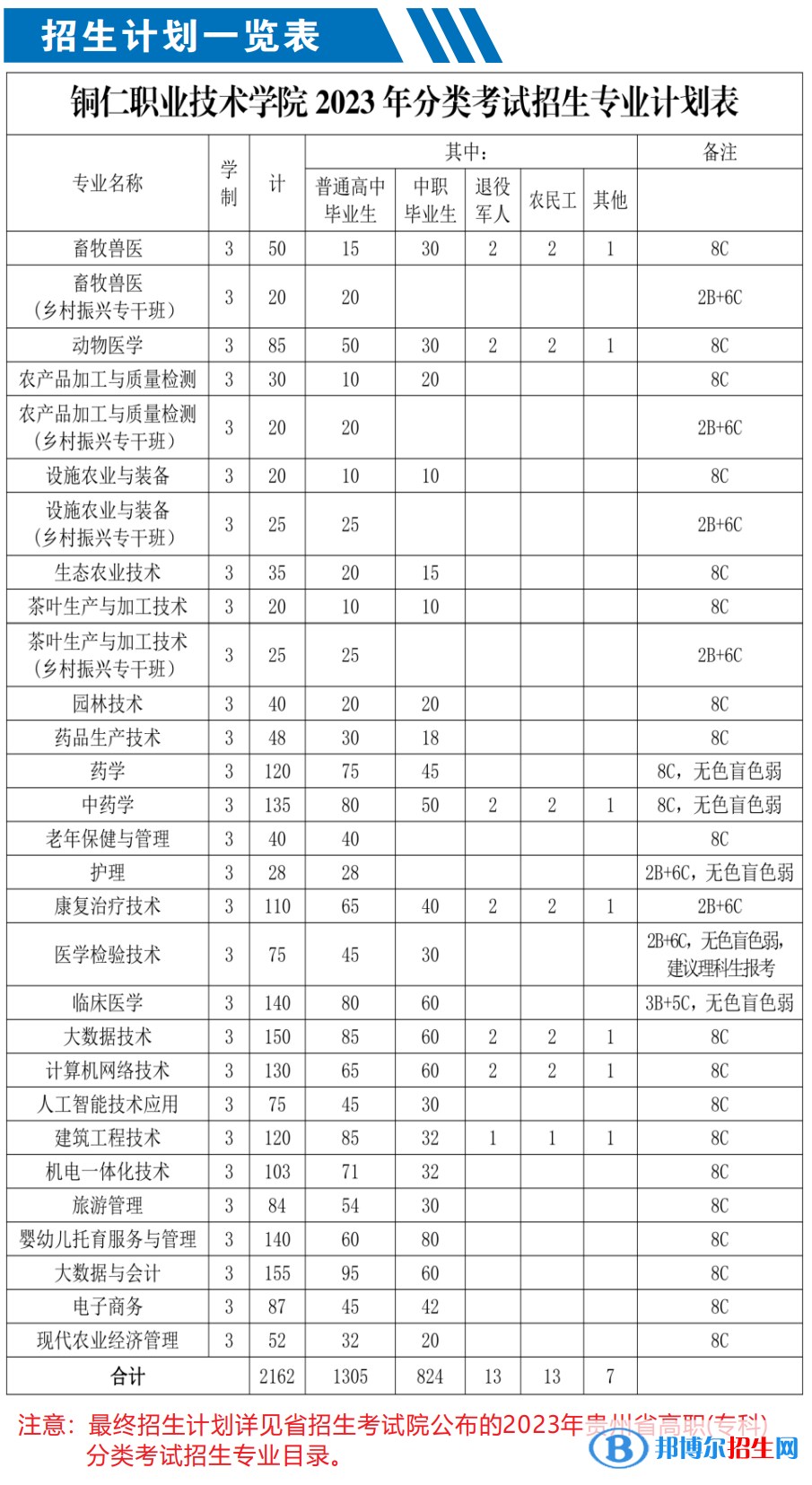 2023年銅仁職業(yè)技術(shù)學(xué)院分類考試招生計劃