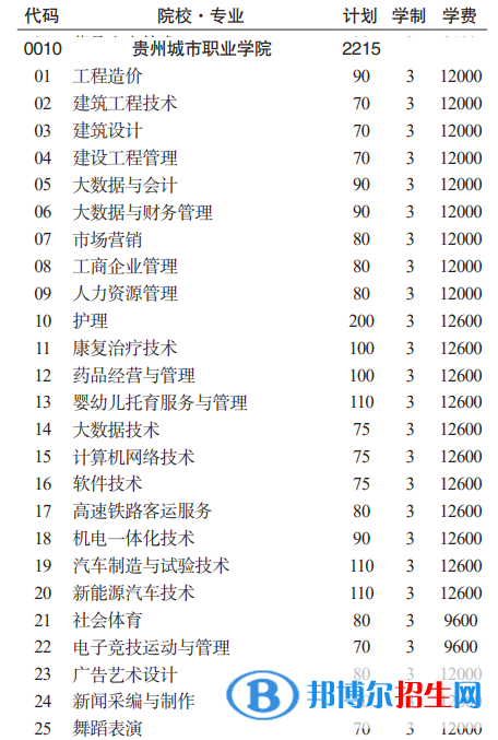 貴州城市職業(yè)學(xué)院分類考試招生2023年學(xué)費(fèi)一覽表