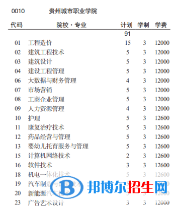 貴州城市職業(yè)學(xué)院分類考試招生2023年學(xué)費(fèi)一覽表