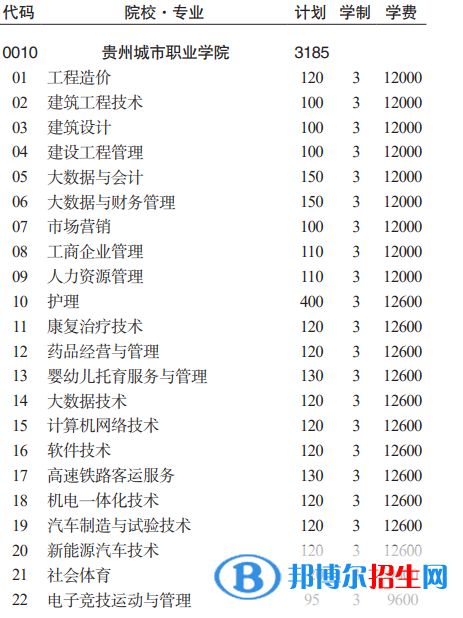 貴州城市職業(yè)學(xué)院分類考試招生2023年學(xué)費(fèi)一覽表