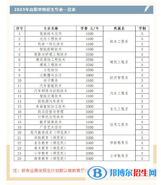 白城職業(yè)技術(shù)學(xué)院高職單招2023年學(xué)費(fèi)一覽表