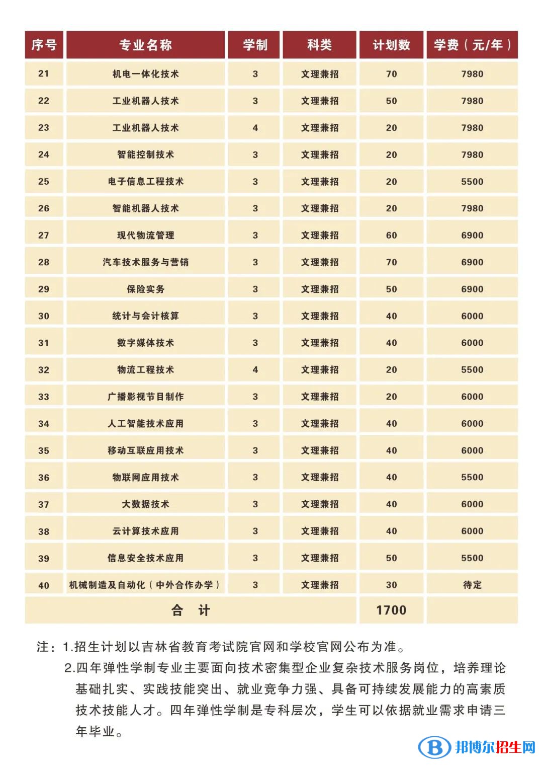 長春汽車工業(yè)高等專科學校高職單招2023年學費一覽表