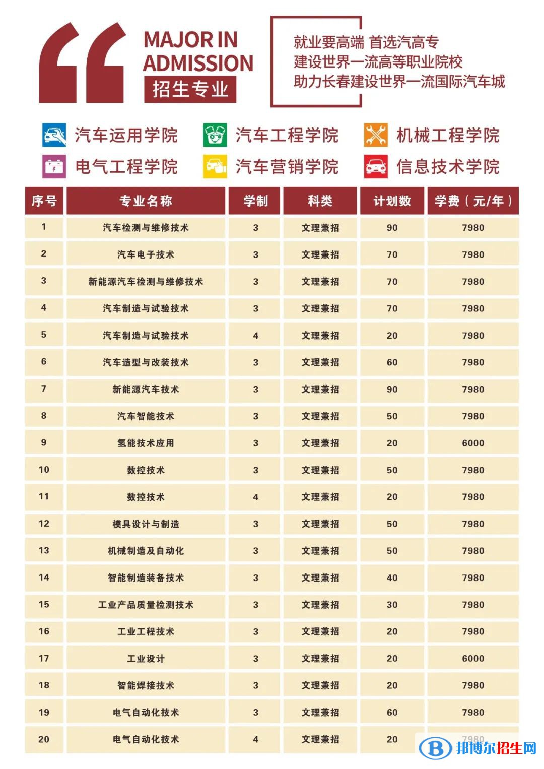 長春汽車工業(yè)高等?？茖W校高職單招2023年學費一覽表