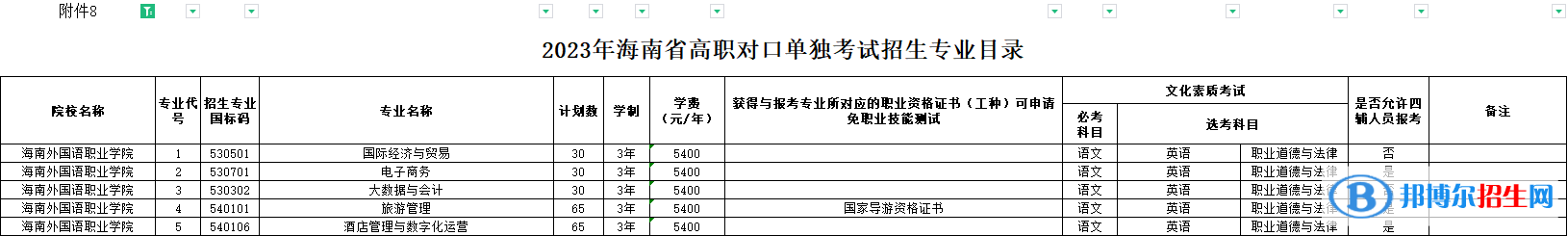 海南外國(guó)語(yǔ)職業(yè)學(xué)院高職對(duì)口單獨(dú)招生2023年學(xué)費(fèi)一覽表