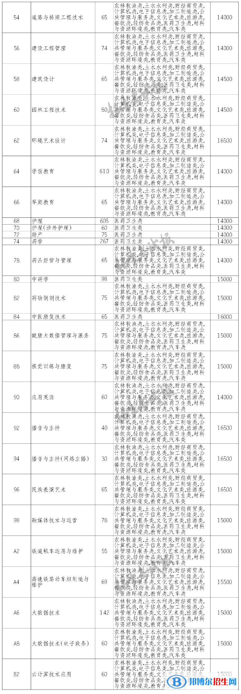 四川科技職業(yè)學(xué)院單招2023年學(xué)費(fèi)一覽表