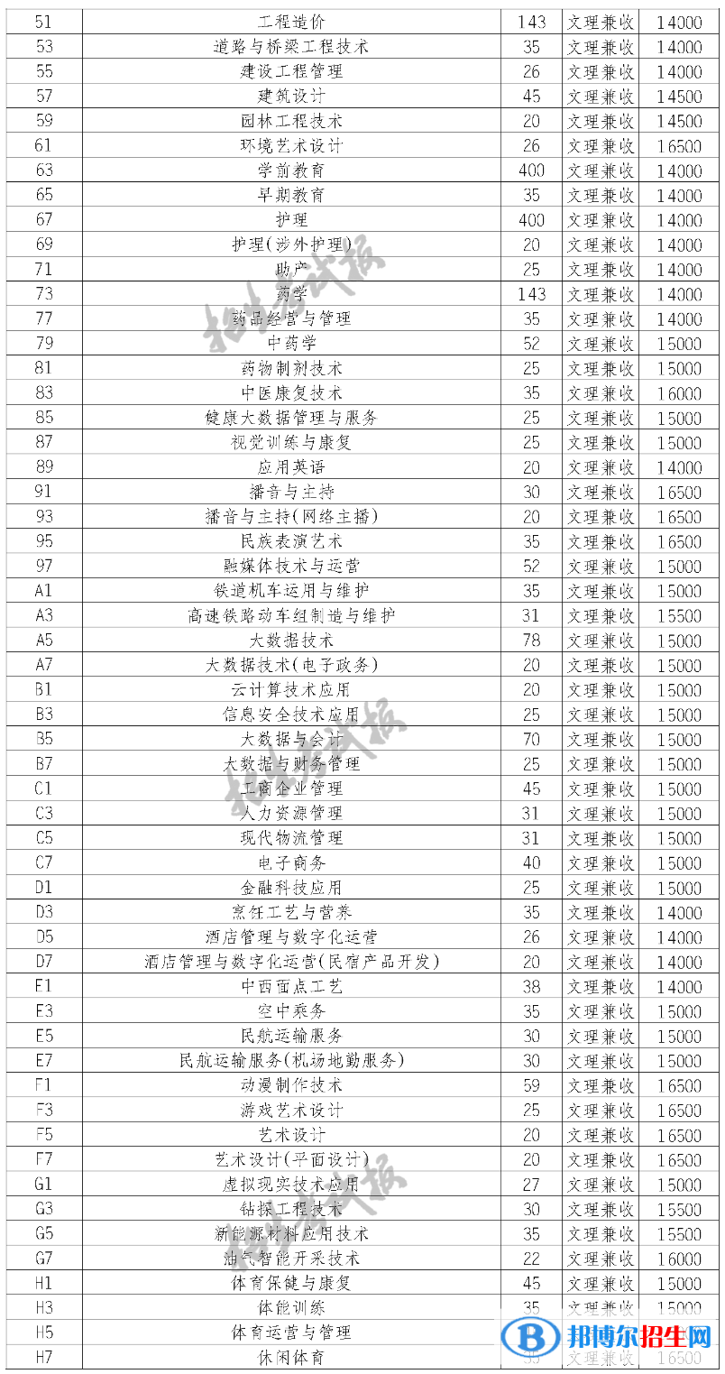 四川科技職業(yè)學(xué)院單招2023年學(xué)費一覽表