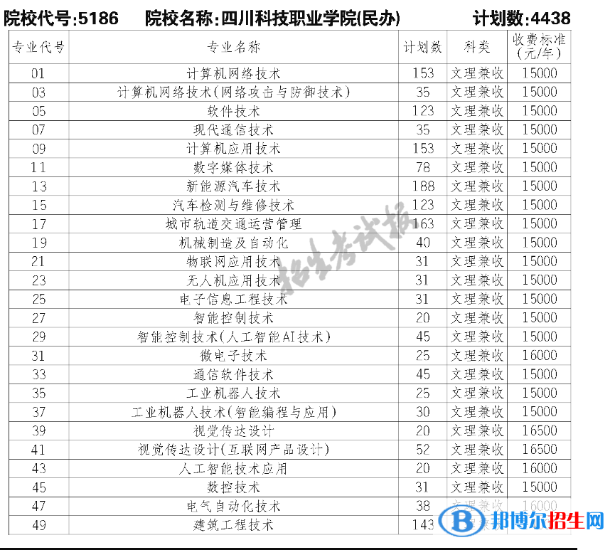 四川科技職業(yè)學(xué)院單招2023年學(xué)費一覽表