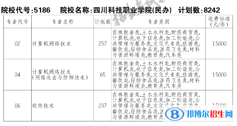 四川科技職業(yè)學(xué)院單招2023年學(xué)費一覽表