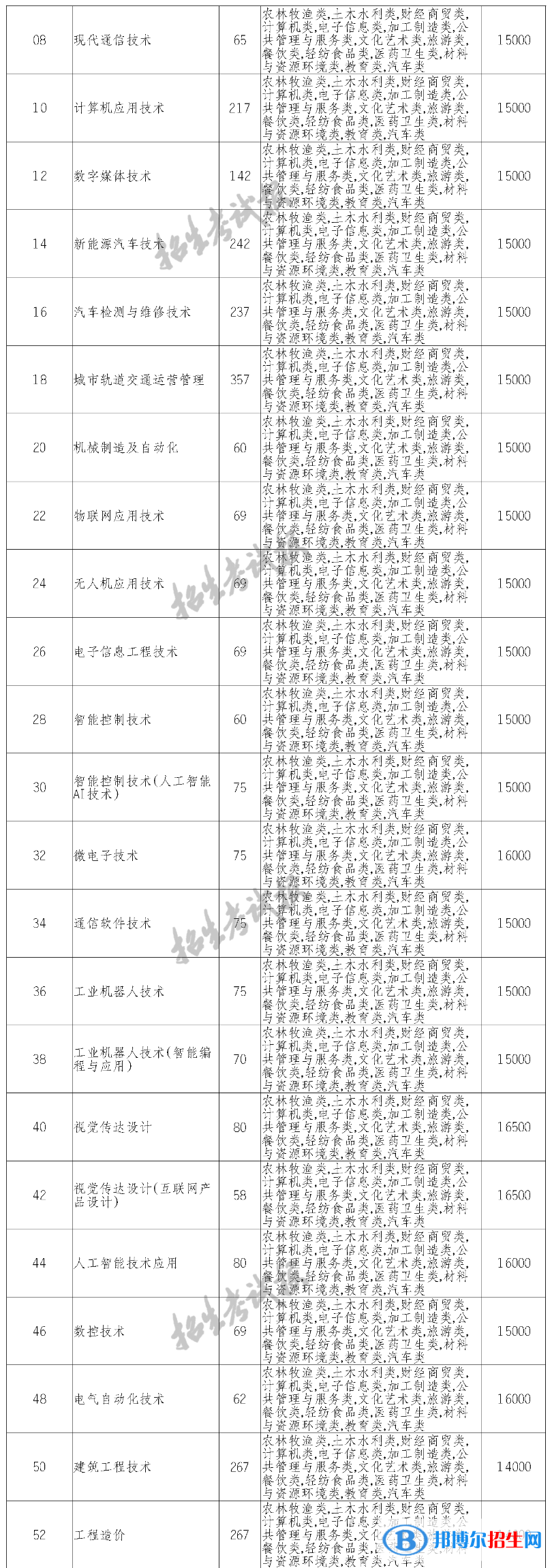 四川科技職業(yè)學(xué)院單招2023年學(xué)費一覽表