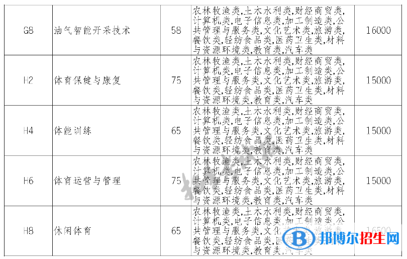 四川科技職業(yè)學(xué)院單招2023年學(xué)費一覽表