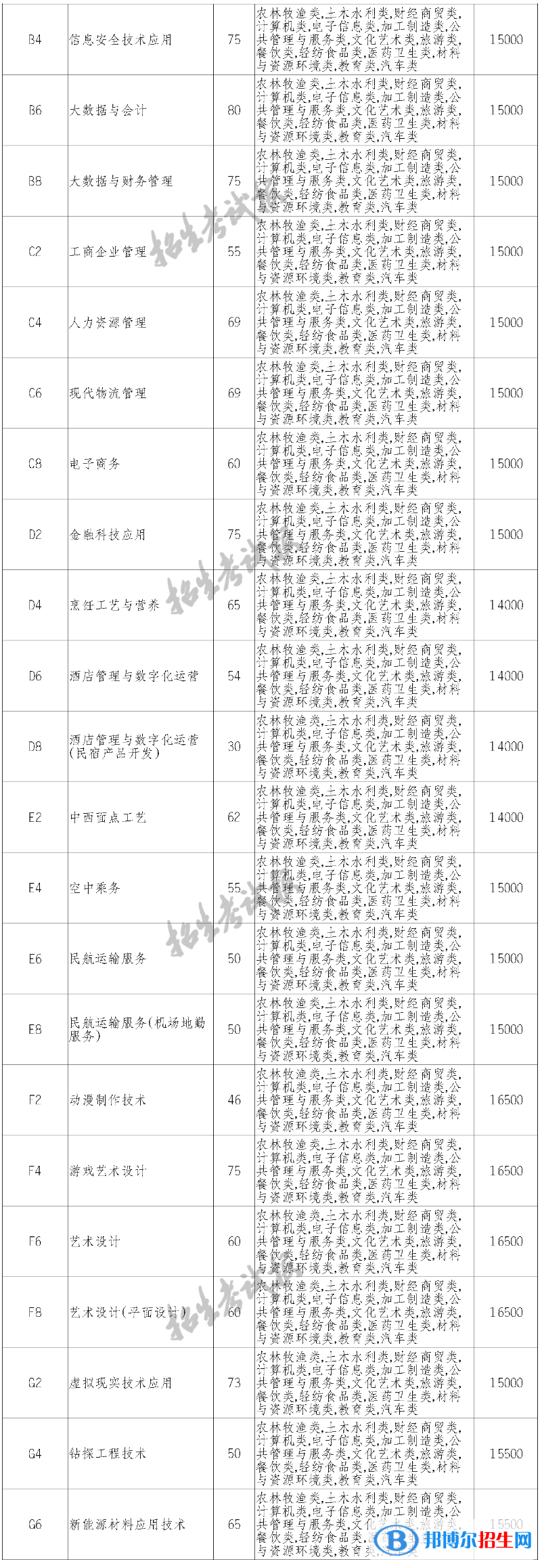 四川科技職業(yè)學(xué)院單招2023年學(xué)費一覽表