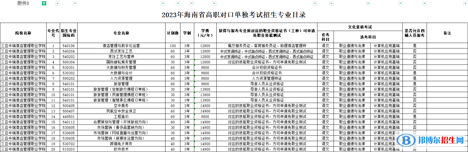 三亞中瑞酒店管理職業(yè)學(xué)院高職對(duì)口單獨(dú)招生和綜合評(píng)價(jià)招生2023年學(xué)費(fèi)一覽表