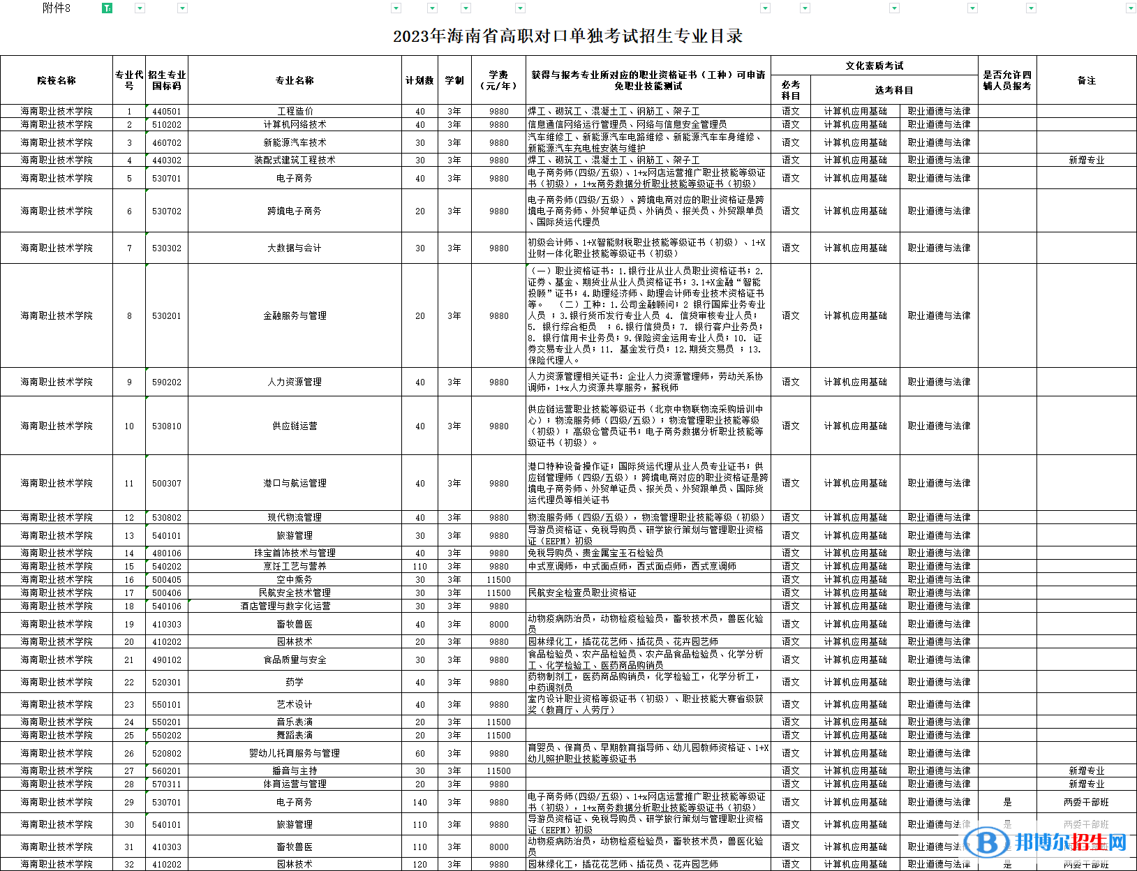 海南職業(yè)技術(shù)學(xué)院高職對(duì)口單獨(dú)招生和綜合評(píng)價(jià)招生2023年學(xué)費(fèi)一覽表