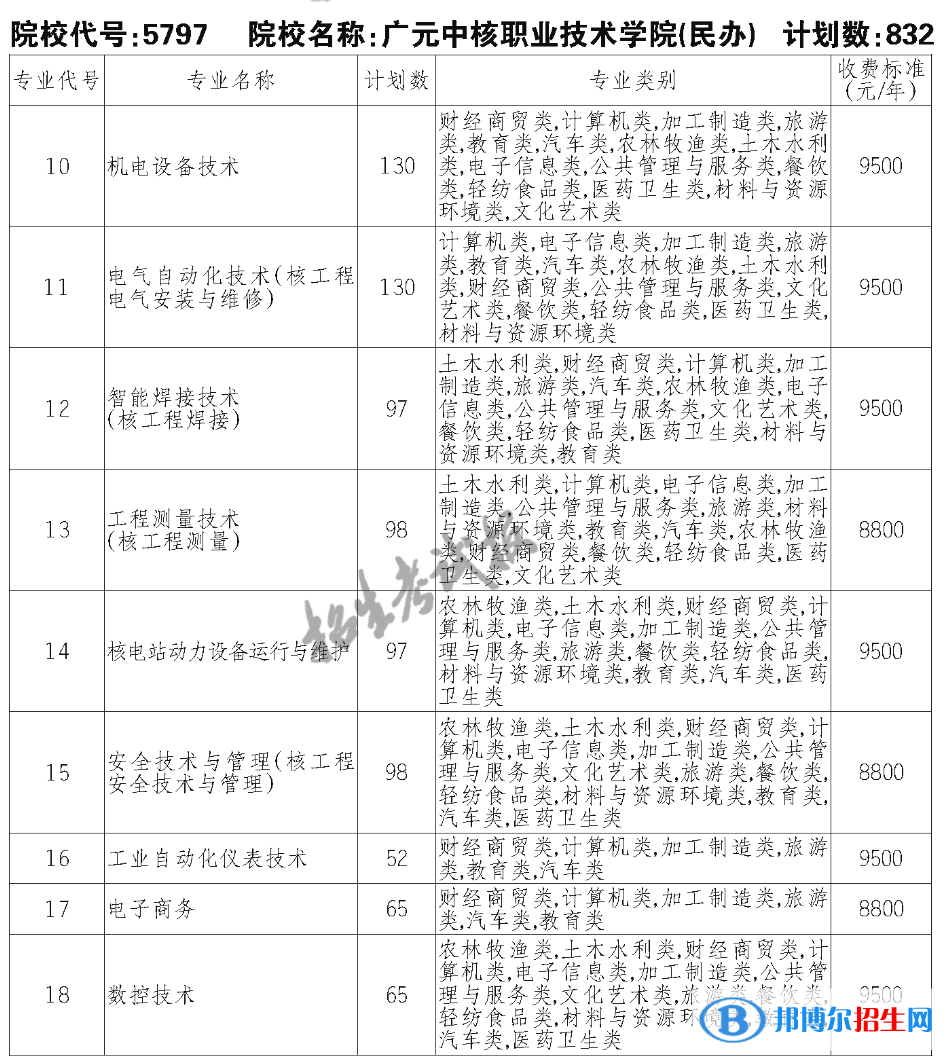 廣元中核職業(yè)技術(shù)學院單招2023年學費一覽表