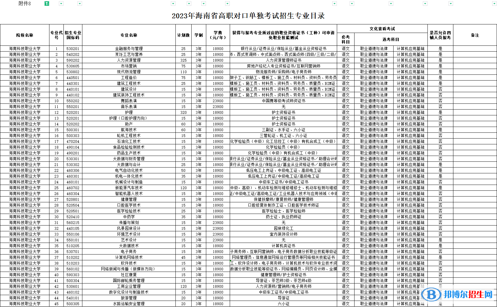 海南科技職業(yè)大學(xué)高職對口單獨(dú)招生和綜合評價(jià)招生2023年學(xué)費(fèi)一覽表