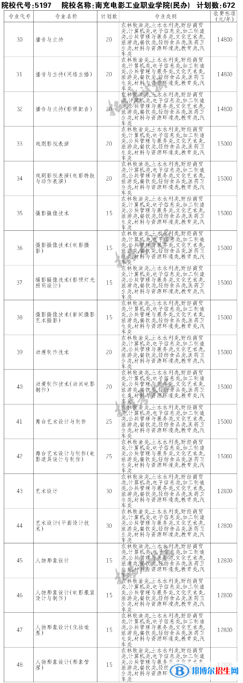 南充電影工業(yè)職業(yè)學院單招2023年學費一覽表