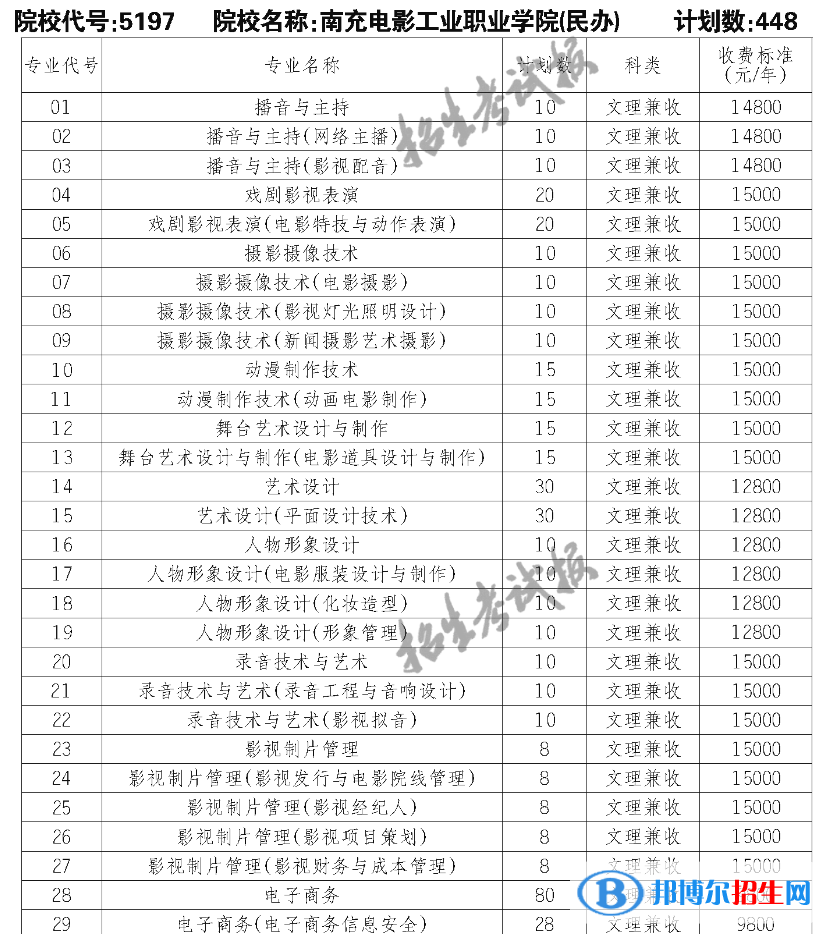 南充電影工業(yè)職業(yè)學院單招2023年學費一覽表